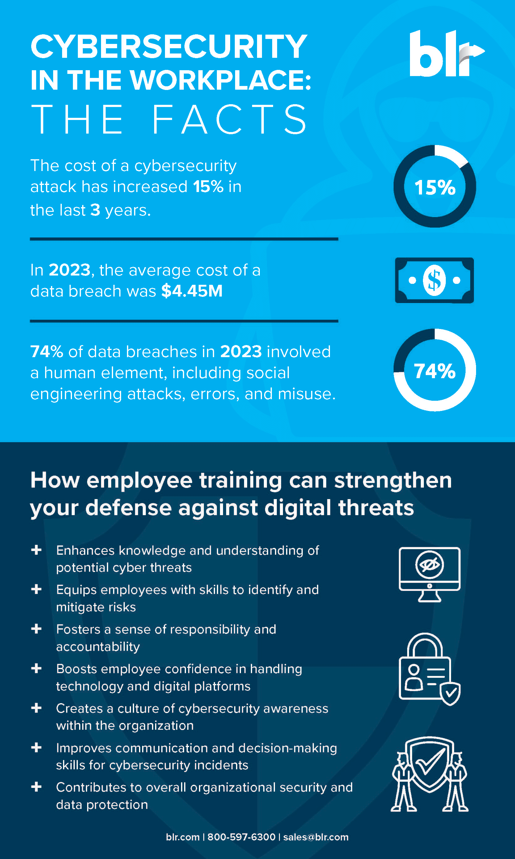 Infographic with cybersecurity statistics and the importance of cybersecurity training in the workplace